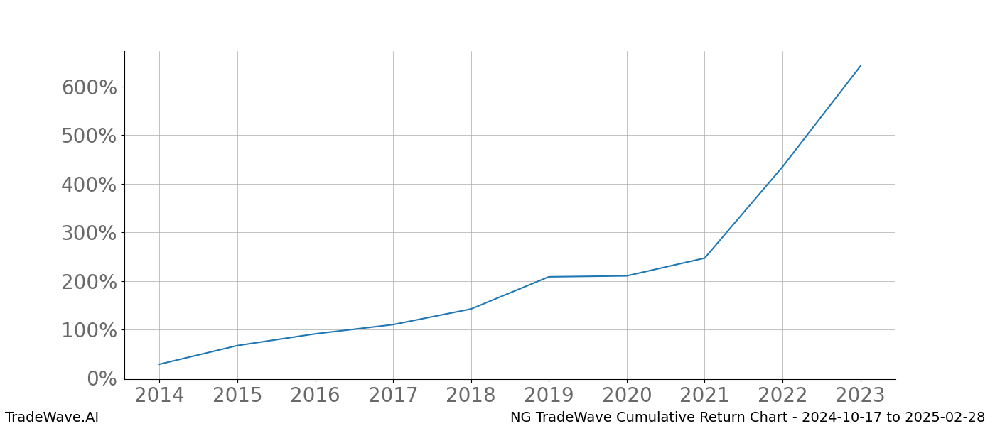 Cumulative chart NG for date range: 2024-10-17 to 2025-02-28 - this chart shows the cumulative return of the TradeWave opportunity date range for NG when bought on 2024-10-17 and sold on 2025-02-28 - this percent chart shows the capital growth for the date range over the past 10 years 