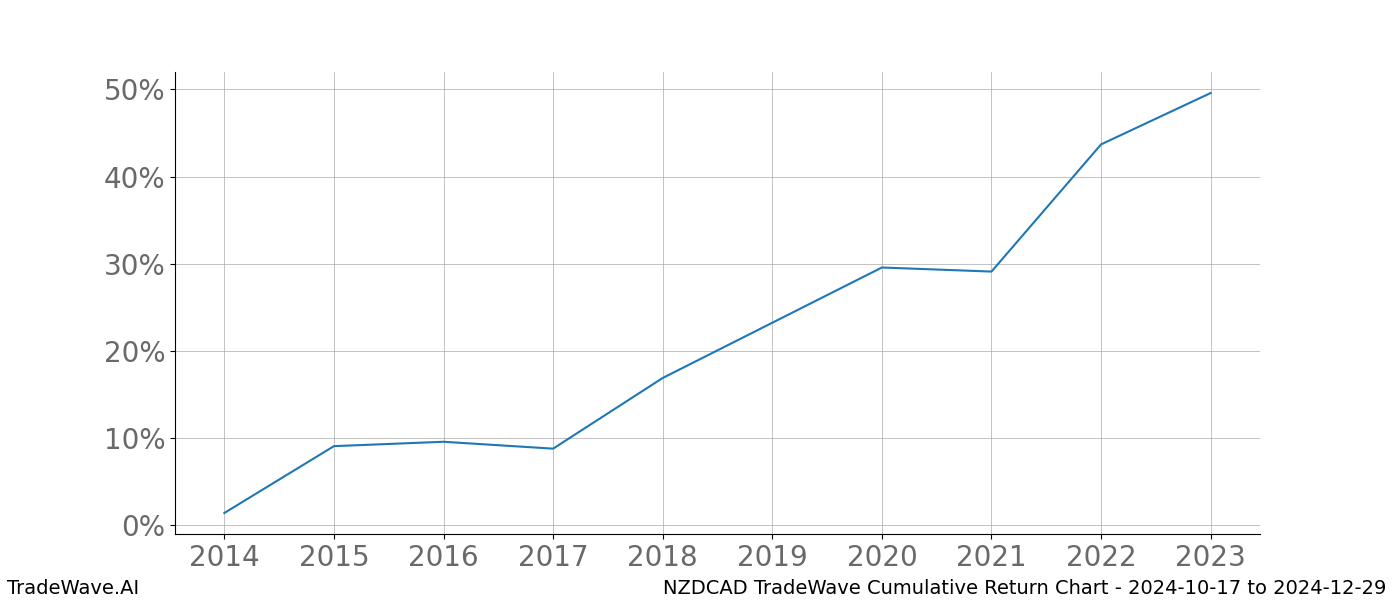 Cumulative chart NZDCAD for date range: 2024-10-17 to 2024-12-29 - this chart shows the cumulative return of the TradeWave opportunity date range for NZDCAD when bought on 2024-10-17 and sold on 2024-12-29 - this percent chart shows the capital growth for the date range over the past 10 years 