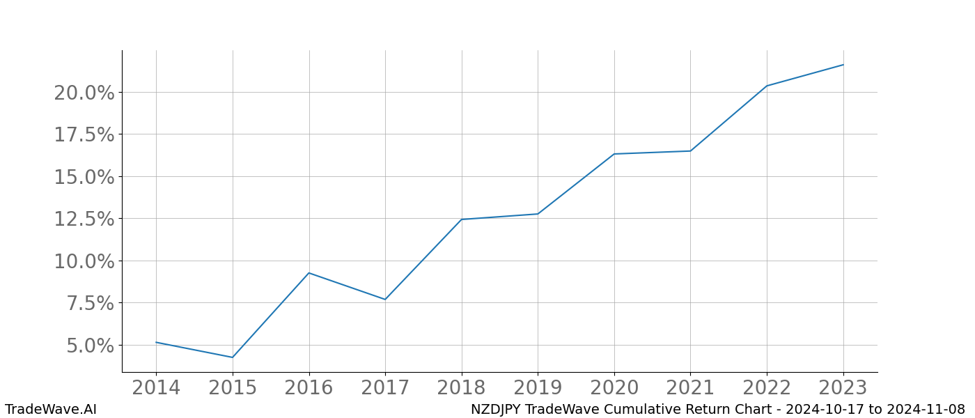 Cumulative chart NZDJPY for date range: 2024-10-17 to 2024-11-08 - this chart shows the cumulative return of the TradeWave opportunity date range for NZDJPY when bought on 2024-10-17 and sold on 2024-11-08 - this percent chart shows the capital growth for the date range over the past 10 years 