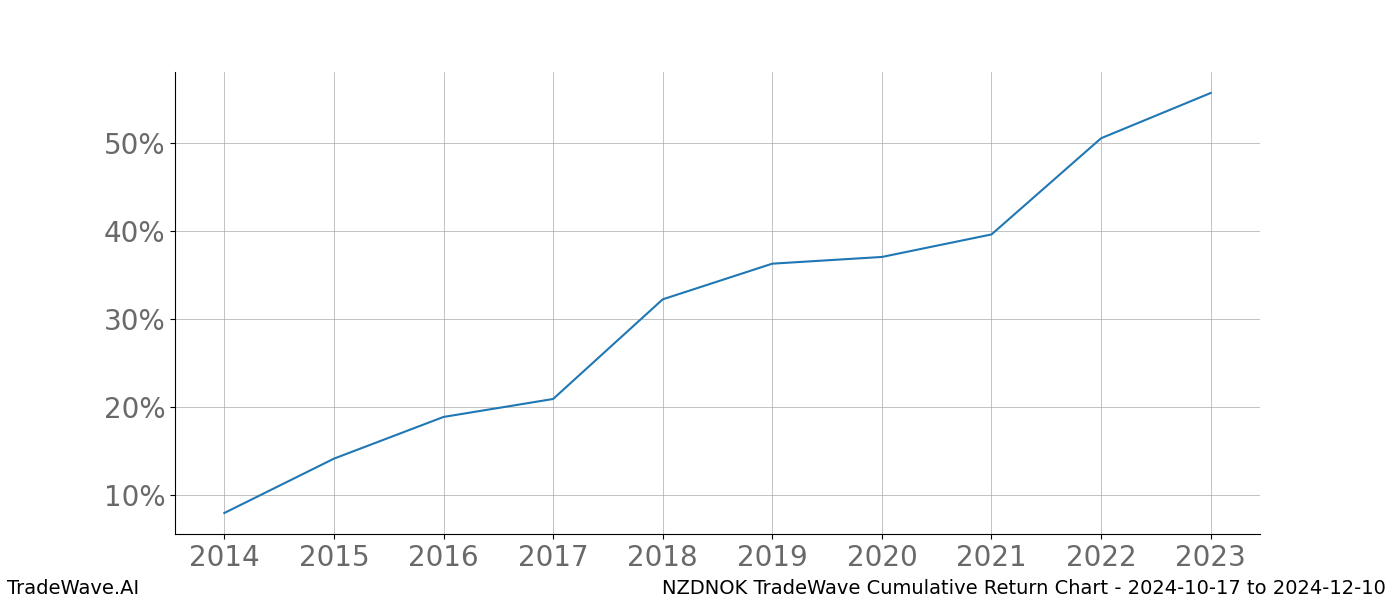 Cumulative chart NZDNOK for date range: 2024-10-17 to 2024-12-10 - this chart shows the cumulative return of the TradeWave opportunity date range for NZDNOK when bought on 2024-10-17 and sold on 2024-12-10 - this percent chart shows the capital growth for the date range over the past 10 years 