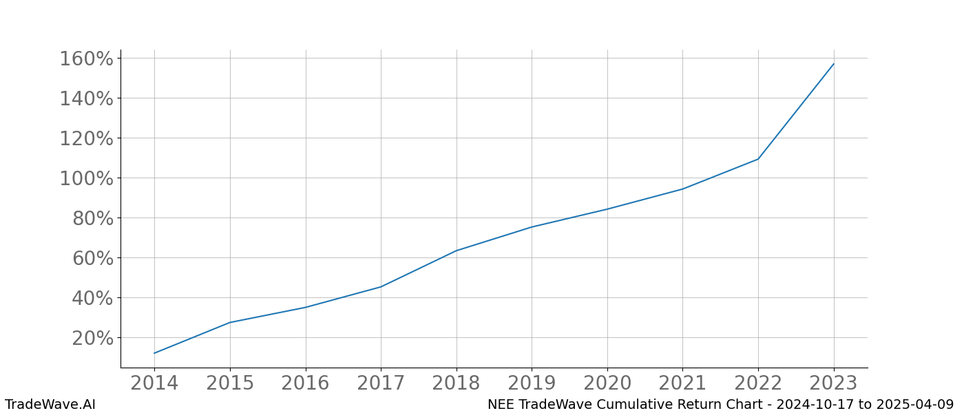 Cumulative chart NEE for date range: 2024-10-17 to 2025-04-09 - this chart shows the cumulative return of the TradeWave opportunity date range for NEE when bought on 2024-10-17 and sold on 2025-04-09 - this percent chart shows the capital growth for the date range over the past 10 years 