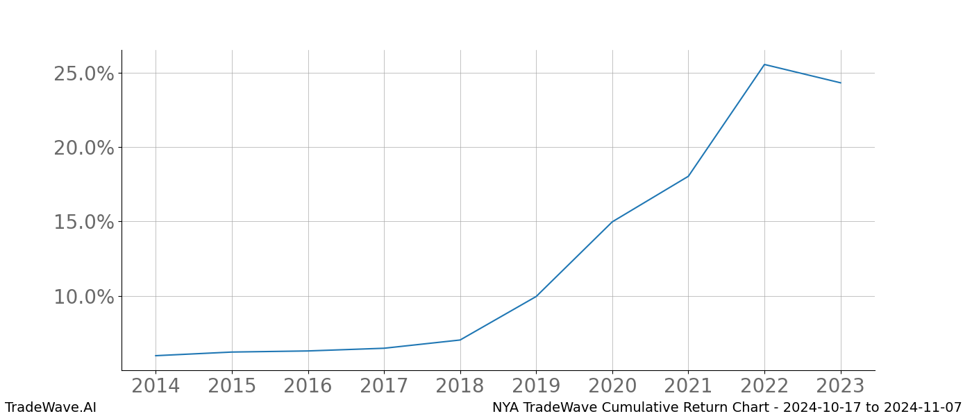 Cumulative chart NYA for date range: 2024-10-17 to 2024-11-07 - this chart shows the cumulative return of the TradeWave opportunity date range for NYA when bought on 2024-10-17 and sold on 2024-11-07 - this percent chart shows the capital growth for the date range over the past 10 years 