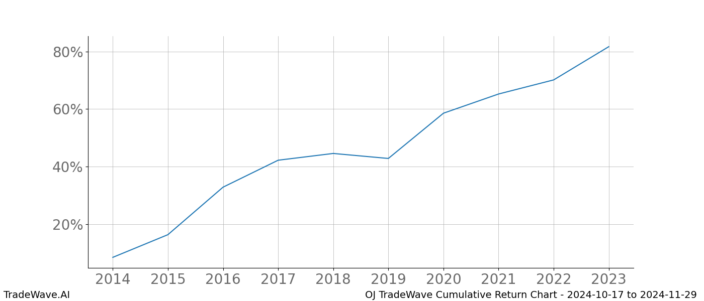 Cumulative chart OJ for date range: 2024-10-17 to 2024-11-29 - this chart shows the cumulative return of the TradeWave opportunity date range for OJ when bought on 2024-10-17 and sold on 2024-11-29 - this percent chart shows the capital growth for the date range over the past 10 years 