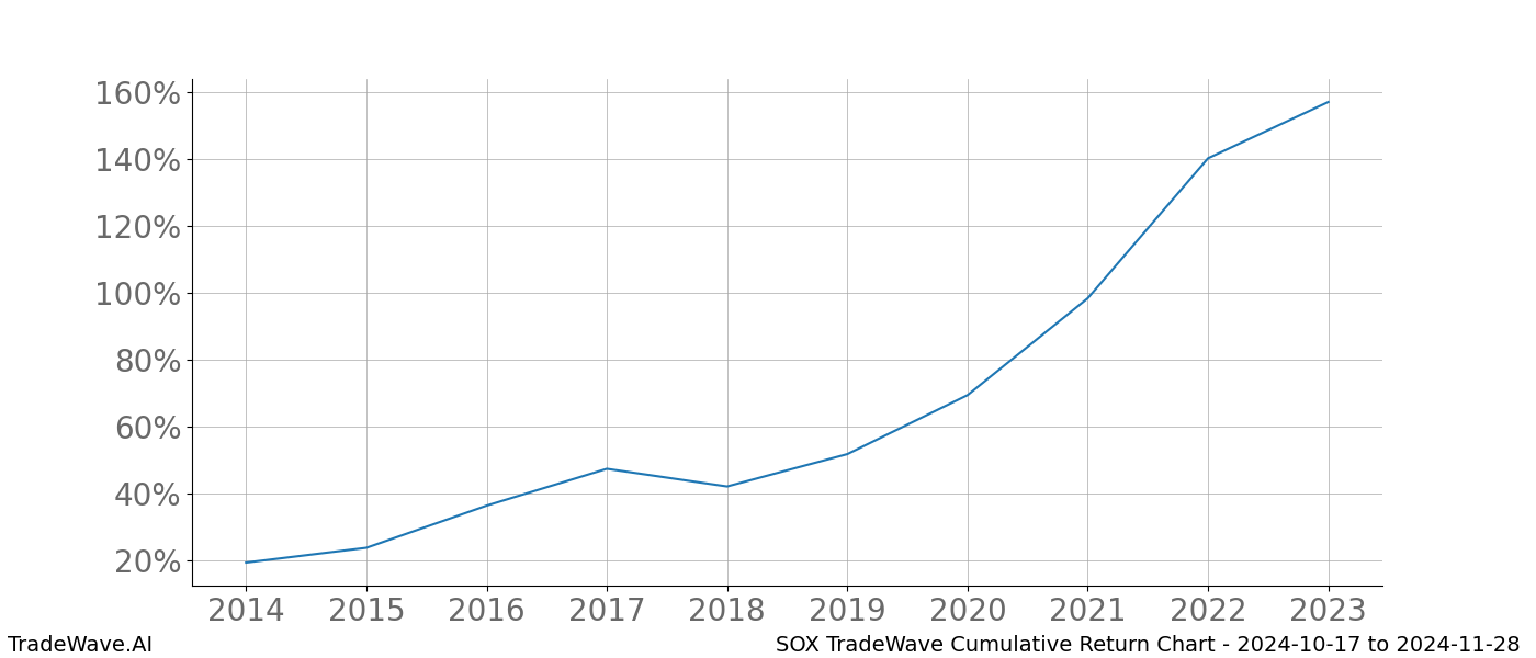 Cumulative chart SOX for date range: 2024-10-17 to 2024-11-28 - this chart shows the cumulative return of the TradeWave opportunity date range for SOX when bought on 2024-10-17 and sold on 2024-11-28 - this percent chart shows the capital growth for the date range over the past 10 years 