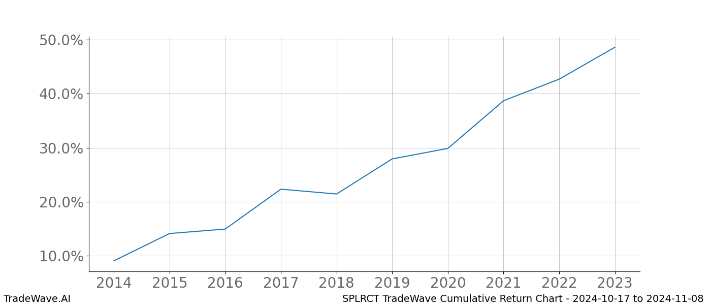 Cumulative chart SPLRCT for date range: 2024-10-17 to 2024-11-08 - this chart shows the cumulative return of the TradeWave opportunity date range for SPLRCT when bought on 2024-10-17 and sold on 2024-11-08 - this percent chart shows the capital growth for the date range over the past 10 years 