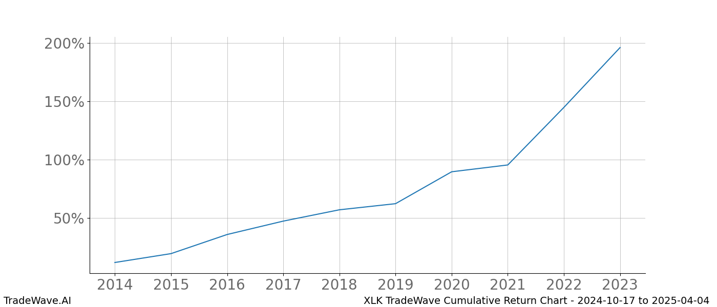 Cumulative chart XLK for date range: 2024-10-17 to 2025-04-04 - this chart shows the cumulative return of the TradeWave opportunity date range for XLK when bought on 2024-10-17 and sold on 2025-04-04 - this percent chart shows the capital growth for the date range over the past 10 years 