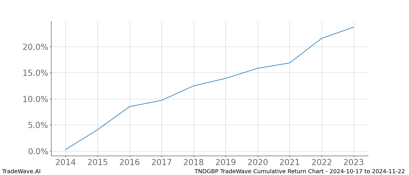 Cumulative chart TNDGBP for date range: 2024-10-17 to 2024-11-22 - this chart shows the cumulative return of the TradeWave opportunity date range for TNDGBP when bought on 2024-10-17 and sold on 2024-11-22 - this percent chart shows the capital growth for the date range over the past 10 years 