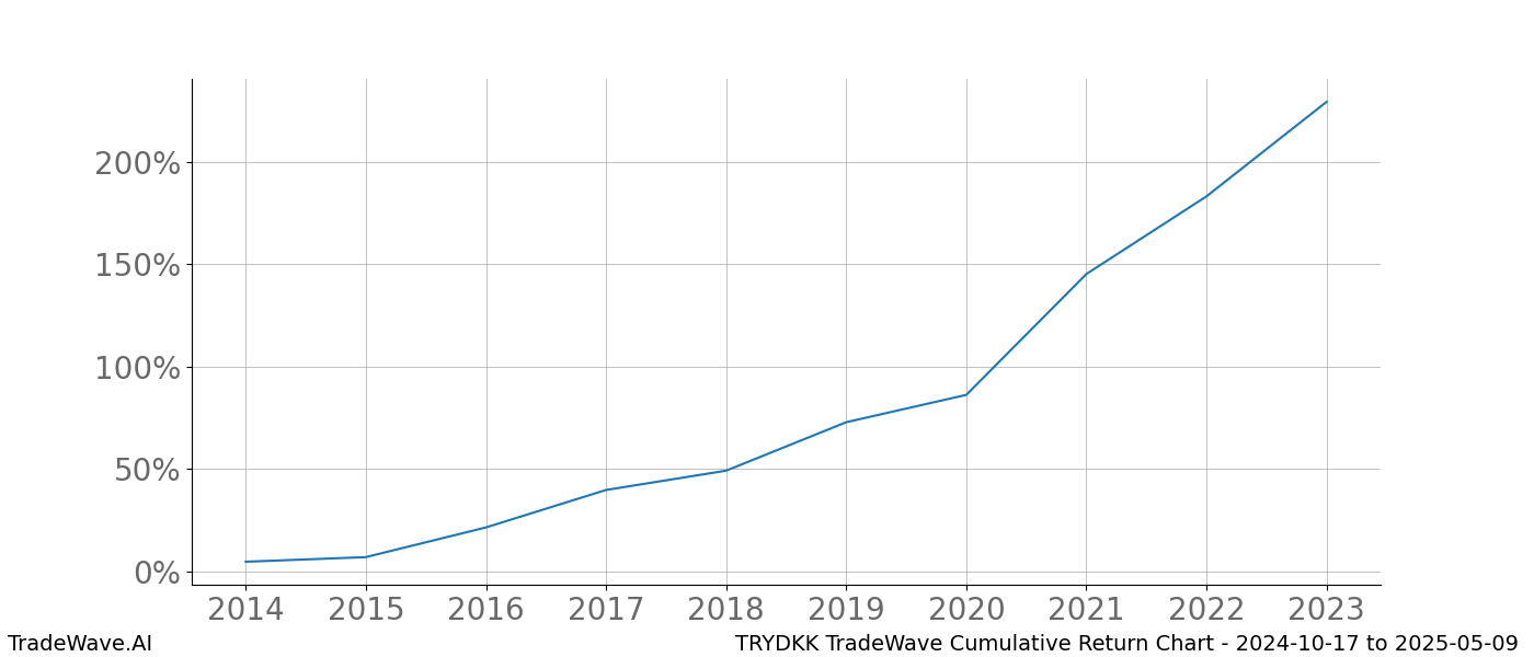 Cumulative chart TRYDKK for date range: 2024-10-17 to 2025-05-09 - this chart shows the cumulative return of the TradeWave opportunity date range for TRYDKK when bought on 2024-10-17 and sold on 2025-05-09 - this percent chart shows the capital growth for the date range over the past 10 years 