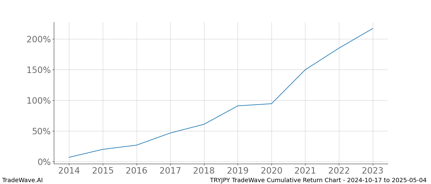 Cumulative chart TRYJPY for date range: 2024-10-17 to 2025-05-04 - this chart shows the cumulative return of the TradeWave opportunity date range for TRYJPY when bought on 2024-10-17 and sold on 2025-05-04 - this percent chart shows the capital growth for the date range over the past 10 years 