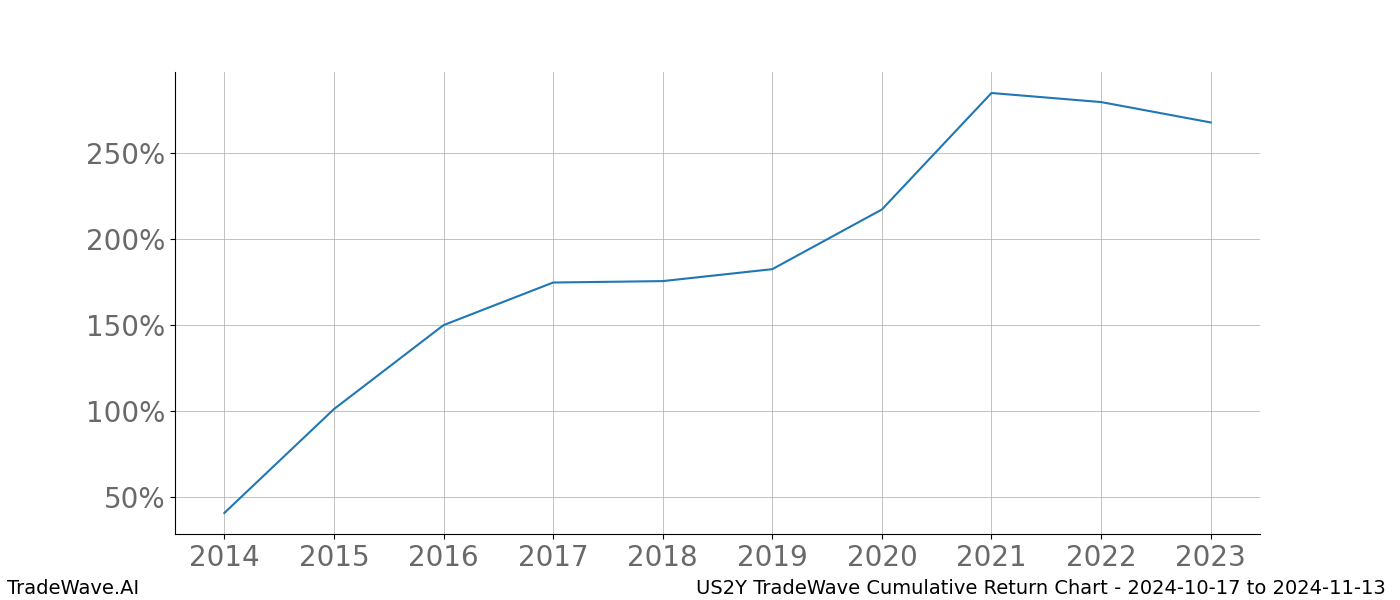 Cumulative chart US2Y for date range: 2024-10-17 to 2024-11-13 - this chart shows the cumulative return of the TradeWave opportunity date range for US2Y when bought on 2024-10-17 and sold on 2024-11-13 - this percent chart shows the capital growth for the date range over the past 10 years 