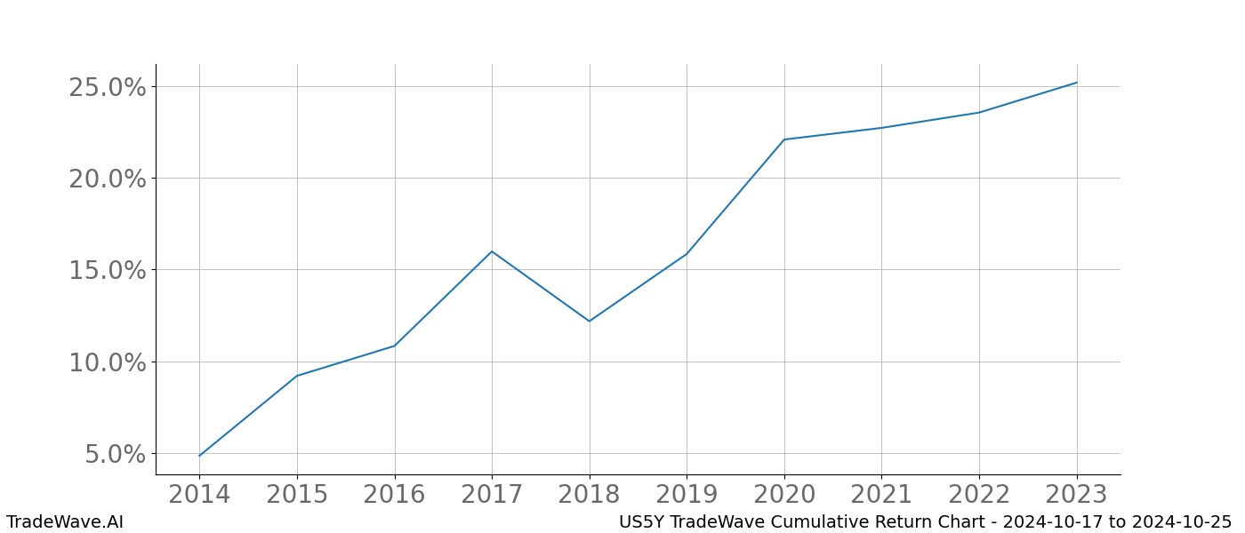 Cumulative chart US5Y for date range: 2024-10-17 to 2024-10-25 - this chart shows the cumulative return of the TradeWave opportunity date range for US5Y when bought on 2024-10-17 and sold on 2024-10-25 - this percent chart shows the capital growth for the date range over the past 10 years 