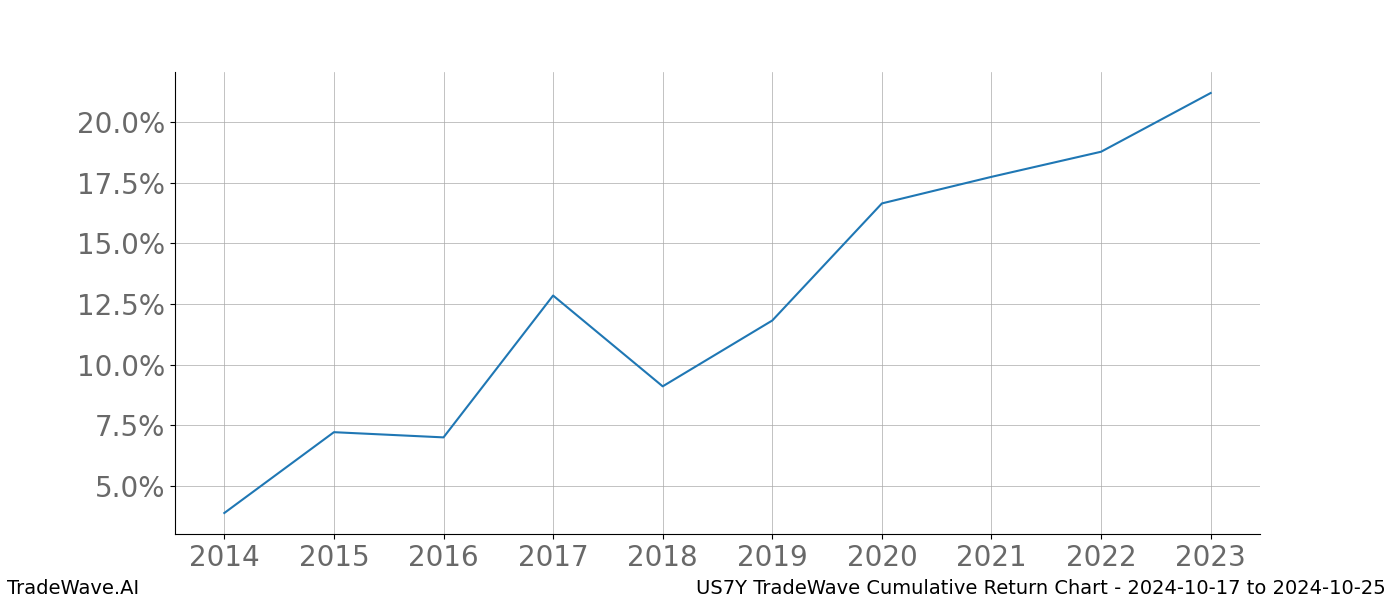 Cumulative chart US7Y for date range: 2024-10-17 to 2024-10-25 - this chart shows the cumulative return of the TradeWave opportunity date range for US7Y when bought on 2024-10-17 and sold on 2024-10-25 - this percent chart shows the capital growth for the date range over the past 10 years 