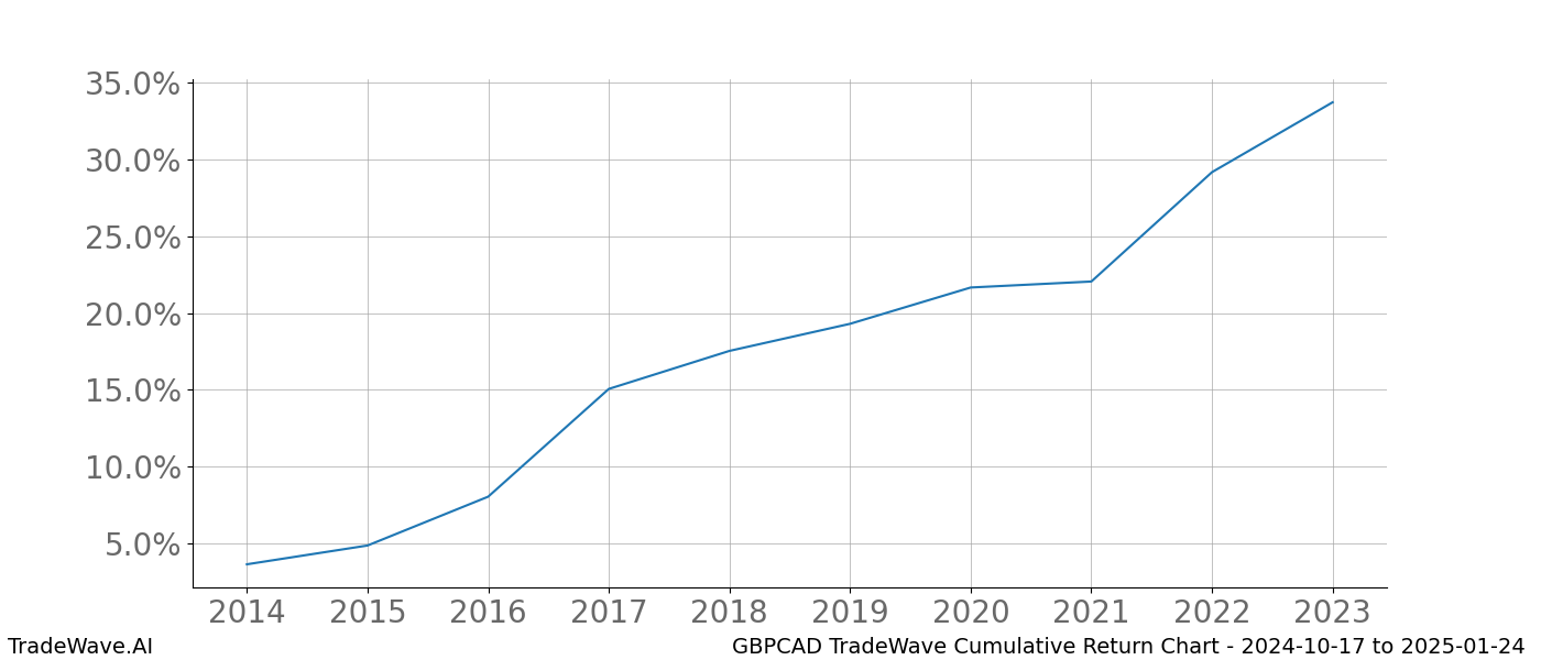 Cumulative chart GBPCAD for date range: 2024-10-17 to 2025-01-24 - this chart shows the cumulative return of the TradeWave opportunity date range for GBPCAD when bought on 2024-10-17 and sold on 2025-01-24 - this percent chart shows the capital growth for the date range over the past 10 years 