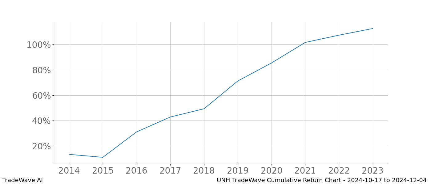 Cumulative chart UNH for date range: 2024-10-17 to 2024-12-04 - this chart shows the cumulative return of the TradeWave opportunity date range for UNH when bought on 2024-10-17 and sold on 2024-12-04 - this percent chart shows the capital growth for the date range over the past 10 years 