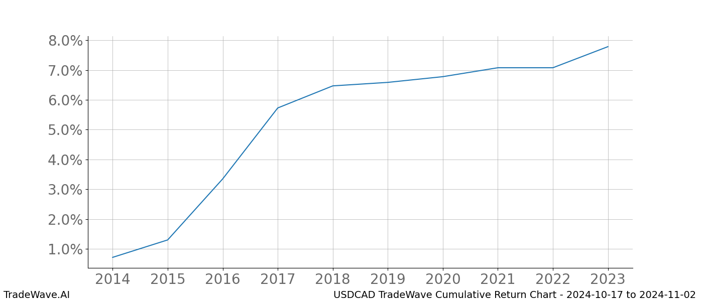 Cumulative chart USDCAD for date range: 2024-10-17 to 2024-11-02 - this chart shows the cumulative return of the TradeWave opportunity date range for USDCAD when bought on 2024-10-17 and sold on 2024-11-02 - this percent chart shows the capital growth for the date range over the past 10 years 