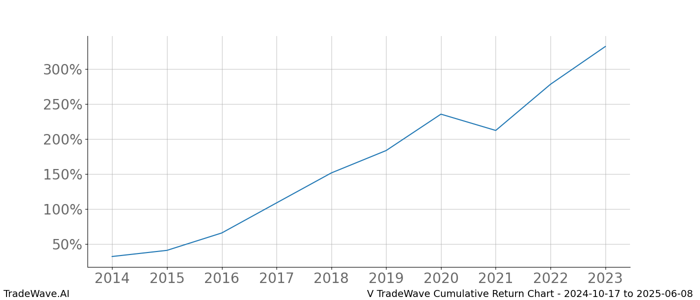 Cumulative chart V for date range: 2024-10-17 to 2025-06-08 - this chart shows the cumulative return of the TradeWave opportunity date range for V when bought on 2024-10-17 and sold on 2025-06-08 - this percent chart shows the capital growth for the date range over the past 10 years 