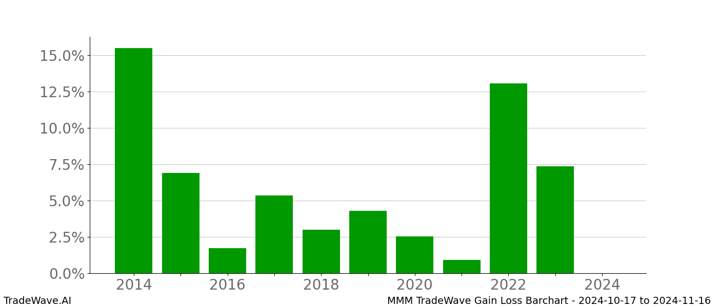 Gain/Loss barchart MMM for date range: 2024-10-17 to 2024-11-16 - this chart shows the gain/loss of the TradeWave opportunity for MMM buying on 2024-10-17 and selling it on 2024-11-16 - this barchart is showing 10 years of history