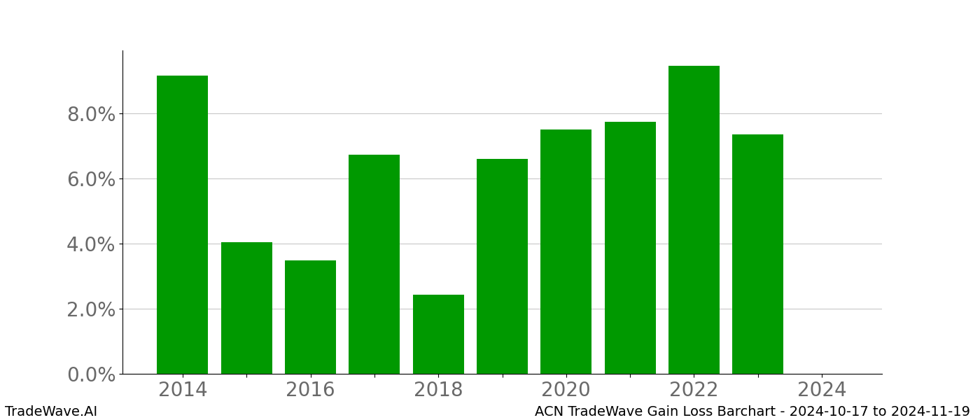 Gain/Loss barchart ACN for date range: 2024-10-17 to 2024-11-19 - this chart shows the gain/loss of the TradeWave opportunity for ACN buying on 2024-10-17 and selling it on 2024-11-19 - this barchart is showing 10 years of history