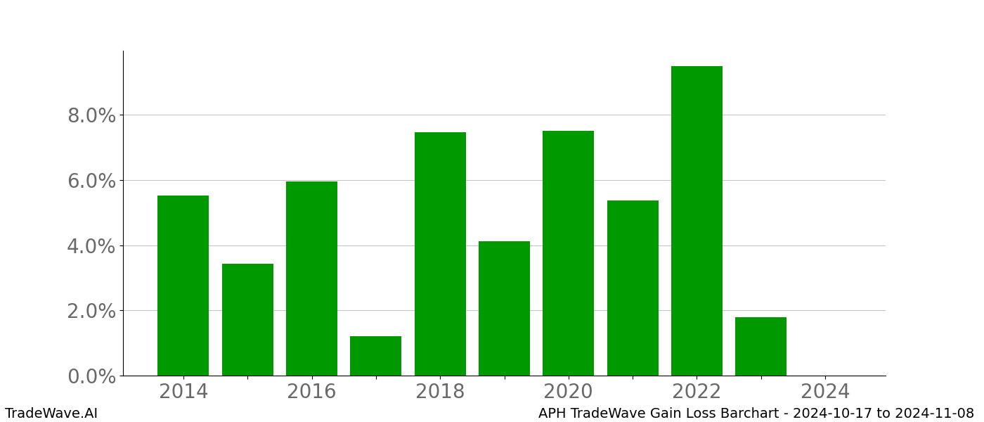 Gain/Loss barchart APH for date range: 2024-10-17 to 2024-11-08 - this chart shows the gain/loss of the TradeWave opportunity for APH buying on 2024-10-17 and selling it on 2024-11-08 - this barchart is showing 10 years of history