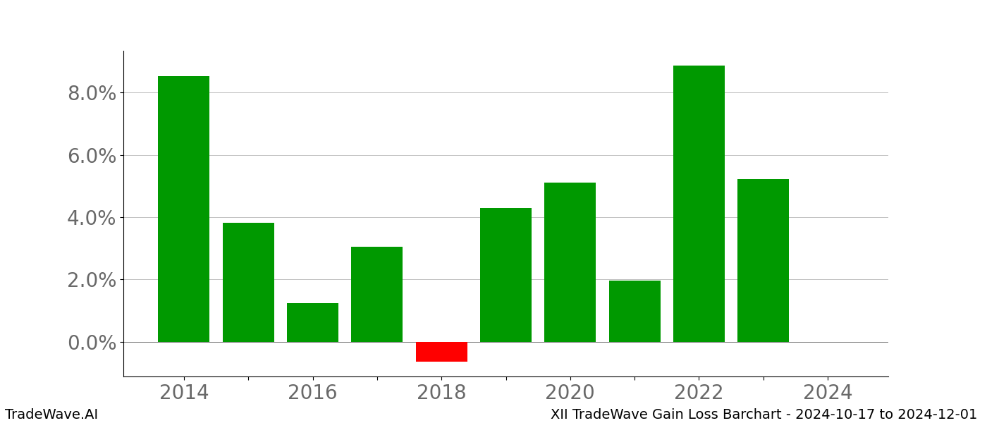 Gain/Loss barchart XII for date range: 2024-10-17 to 2024-12-01 - this chart shows the gain/loss of the TradeWave opportunity for XII buying on 2024-10-17 and selling it on 2024-12-01 - this barchart is showing 10 years of history