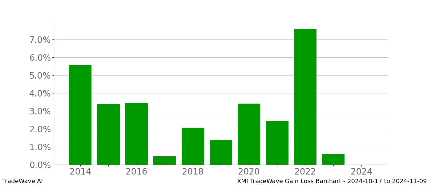 Gain/Loss barchart XMI for date range: 2024-10-17 to 2024-11-09 - this chart shows the gain/loss of the TradeWave opportunity for XMI buying on 2024-10-17 and selling it on 2024-11-09 - this barchart is showing 10 years of history