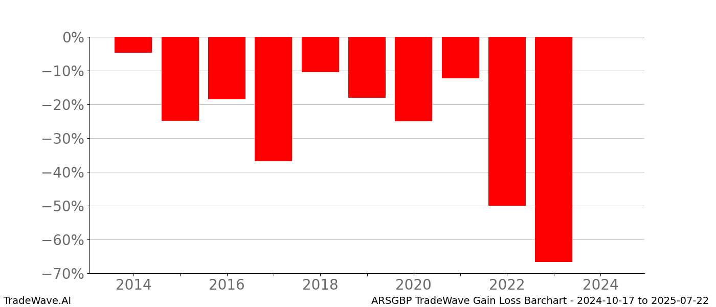 Gain/Loss barchart ARSGBP for date range: 2024-10-17 to 2025-07-22 - this chart shows the gain/loss of the TradeWave opportunity for ARSGBP buying on 2024-10-17 and selling it on 2025-07-22 - this barchart is showing 10 years of history