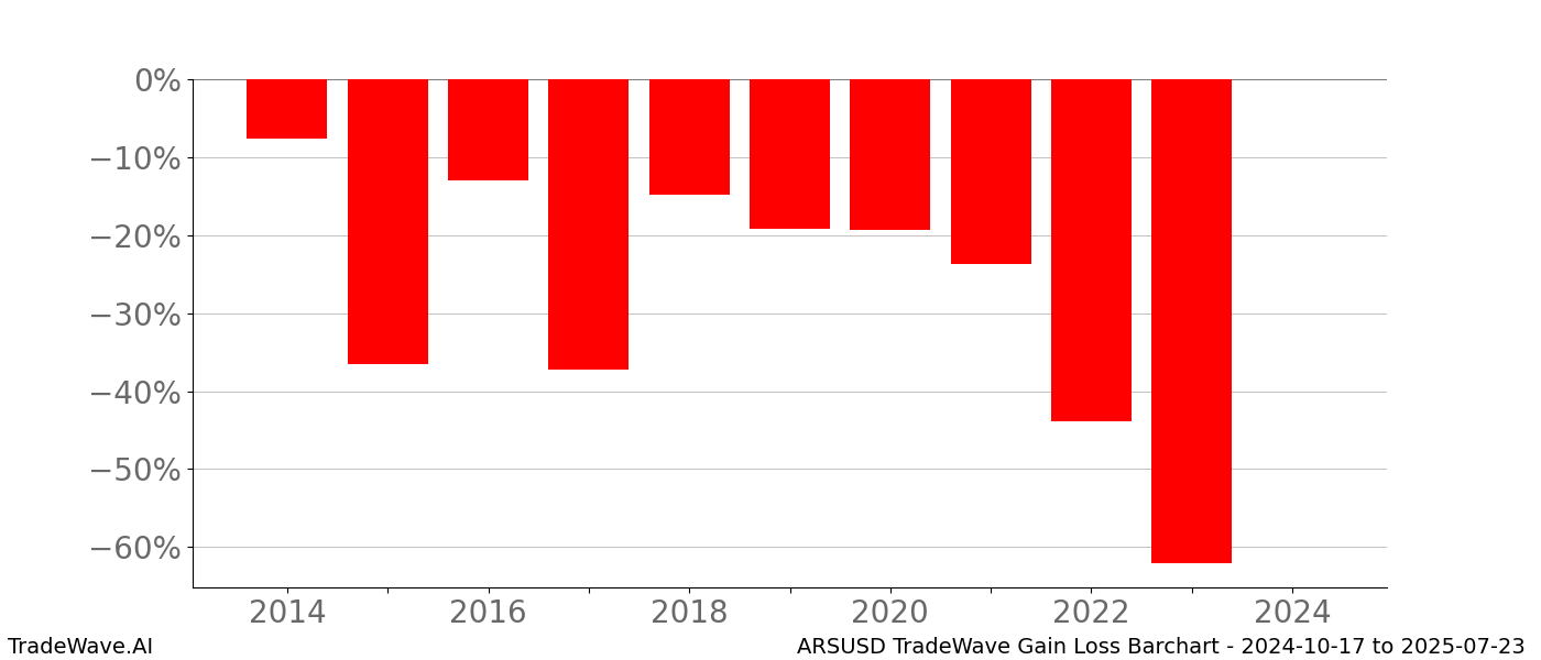 Gain/Loss barchart ARSUSD for date range: 2024-10-17 to 2025-07-23 - this chart shows the gain/loss of the TradeWave opportunity for ARSUSD buying on 2024-10-17 and selling it on 2025-07-23 - this barchart is showing 10 years of history