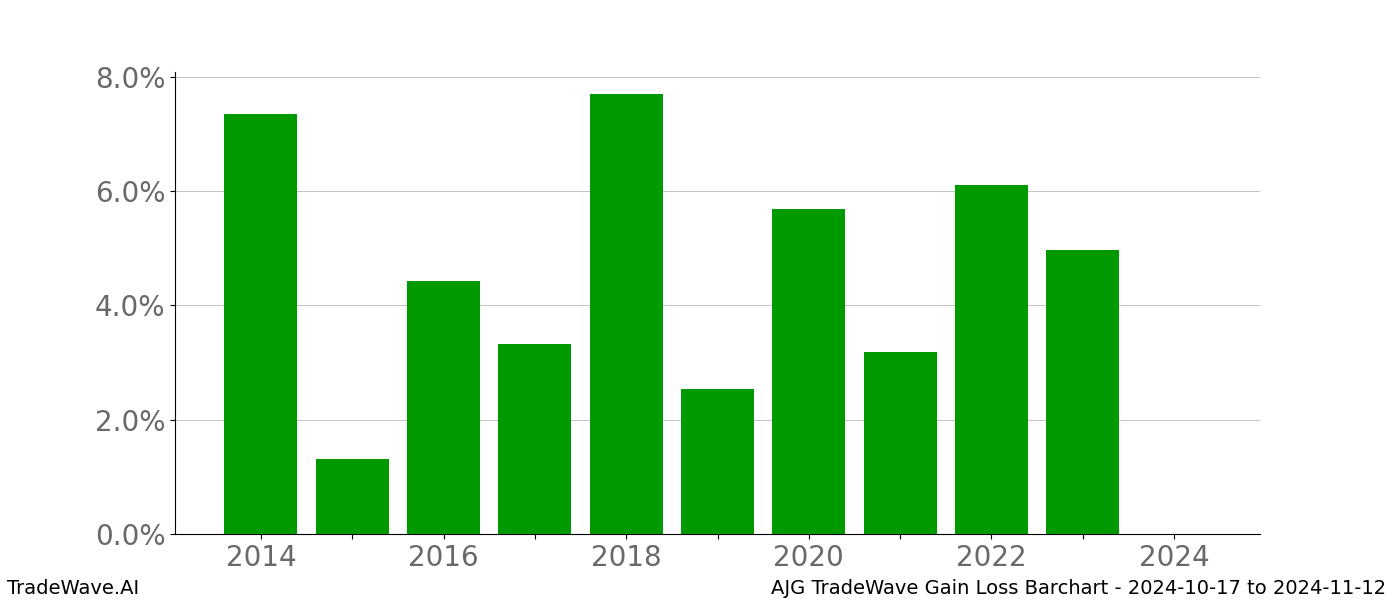 Gain/Loss barchart AJG for date range: 2024-10-17 to 2024-11-12 - this chart shows the gain/loss of the TradeWave opportunity for AJG buying on 2024-10-17 and selling it on 2024-11-12 - this barchart is showing 10 years of history