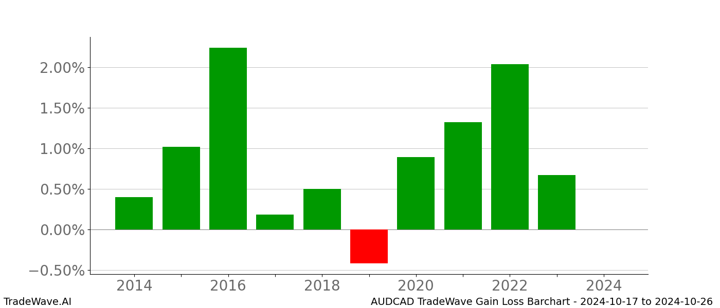 Gain/Loss barchart AUDCAD for date range: 2024-10-17 to 2024-10-26 - this chart shows the gain/loss of the TradeWave opportunity for AUDCAD buying on 2024-10-17 and selling it on 2024-10-26 - this barchart is showing 10 years of history