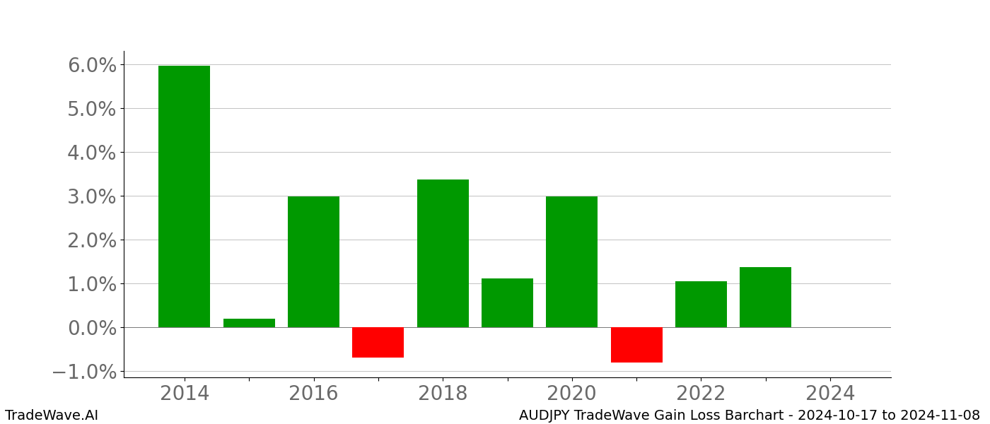 Gain/Loss barchart AUDJPY for date range: 2024-10-17 to 2024-11-08 - this chart shows the gain/loss of the TradeWave opportunity for AUDJPY buying on 2024-10-17 and selling it on 2024-11-08 - this barchart is showing 10 years of history