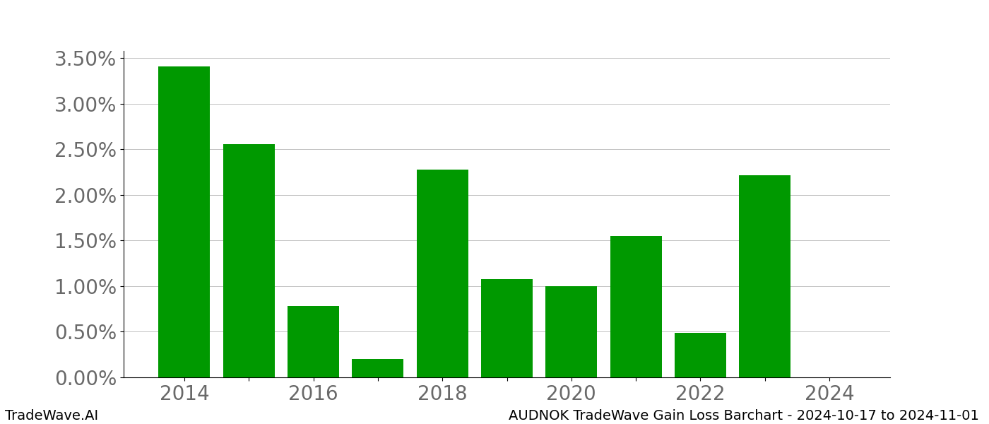 Gain/Loss barchart AUDNOK for date range: 2024-10-17 to 2024-11-01 - this chart shows the gain/loss of the TradeWave opportunity for AUDNOK buying on 2024-10-17 and selling it on 2024-11-01 - this barchart is showing 10 years of history