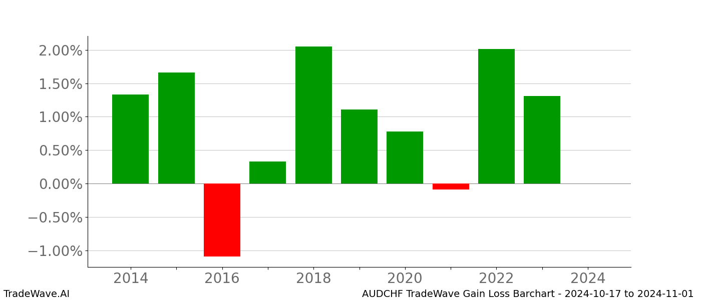 Gain/Loss barchart AUDCHF for date range: 2024-10-17 to 2024-11-01 - this chart shows the gain/loss of the TradeWave opportunity for AUDCHF buying on 2024-10-17 and selling it on 2024-11-01 - this barchart is showing 10 years of history