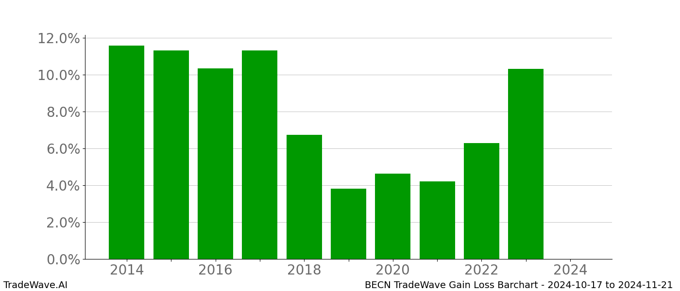 Gain/Loss barchart BECN for date range: 2024-10-17 to 2024-11-21 - this chart shows the gain/loss of the TradeWave opportunity for BECN buying on 2024-10-17 and selling it on 2024-11-21 - this barchart is showing 10 years of history