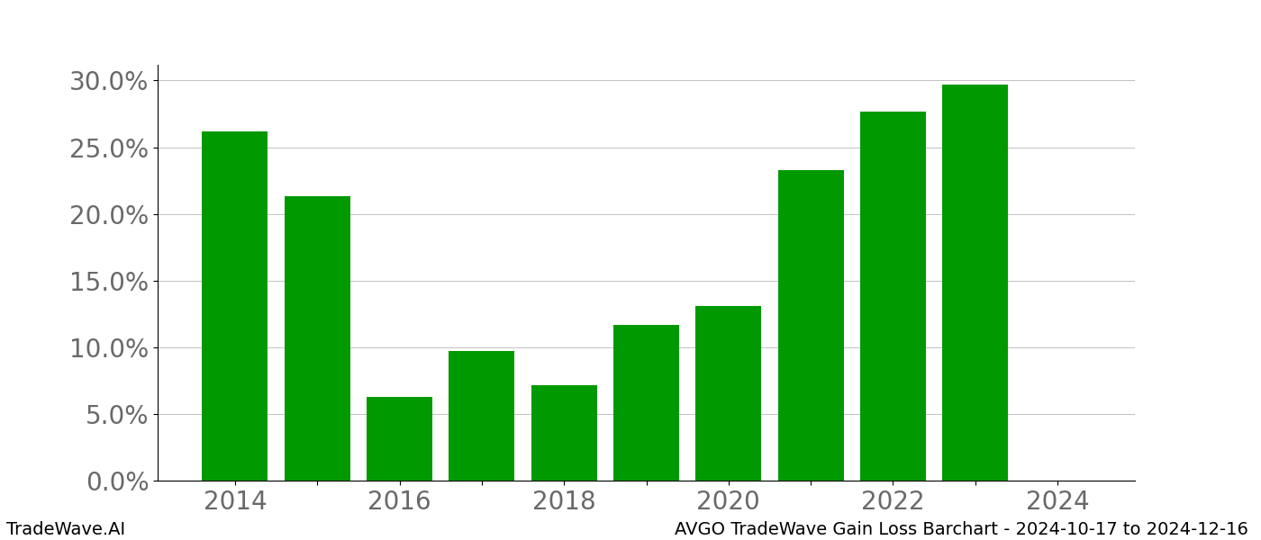 Gain/Loss barchart AVGO for date range: 2024-10-17 to 2024-12-16 - this chart shows the gain/loss of the TradeWave opportunity for AVGO buying on 2024-10-17 and selling it on 2024-12-16 - this barchart is showing 10 years of history