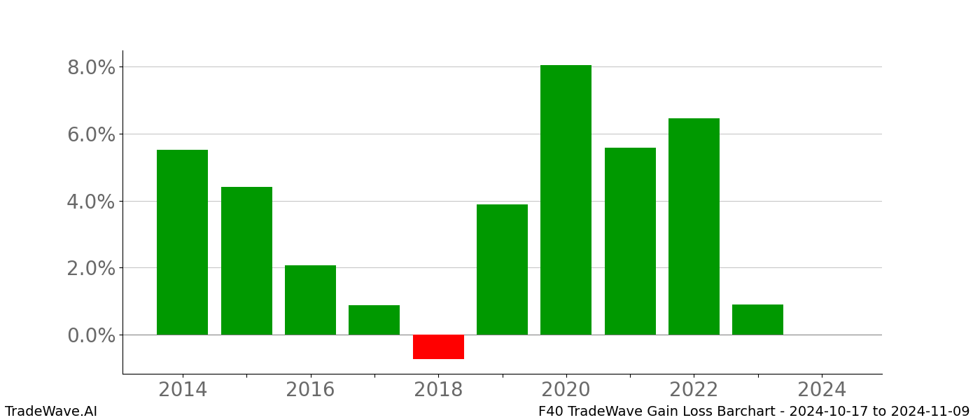 Gain/Loss barchart F40 for date range: 2024-10-17 to 2024-11-09 - this chart shows the gain/loss of the TradeWave opportunity for F40 buying on 2024-10-17 and selling it on 2024-11-09 - this barchart is showing 10 years of history