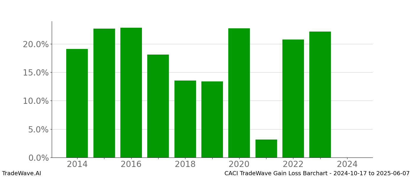 Gain/Loss barchart CACI for date range: 2024-10-17 to 2025-06-07 - this chart shows the gain/loss of the TradeWave opportunity for CACI buying on 2024-10-17 and selling it on 2025-06-07 - this barchart is showing 10 years of history