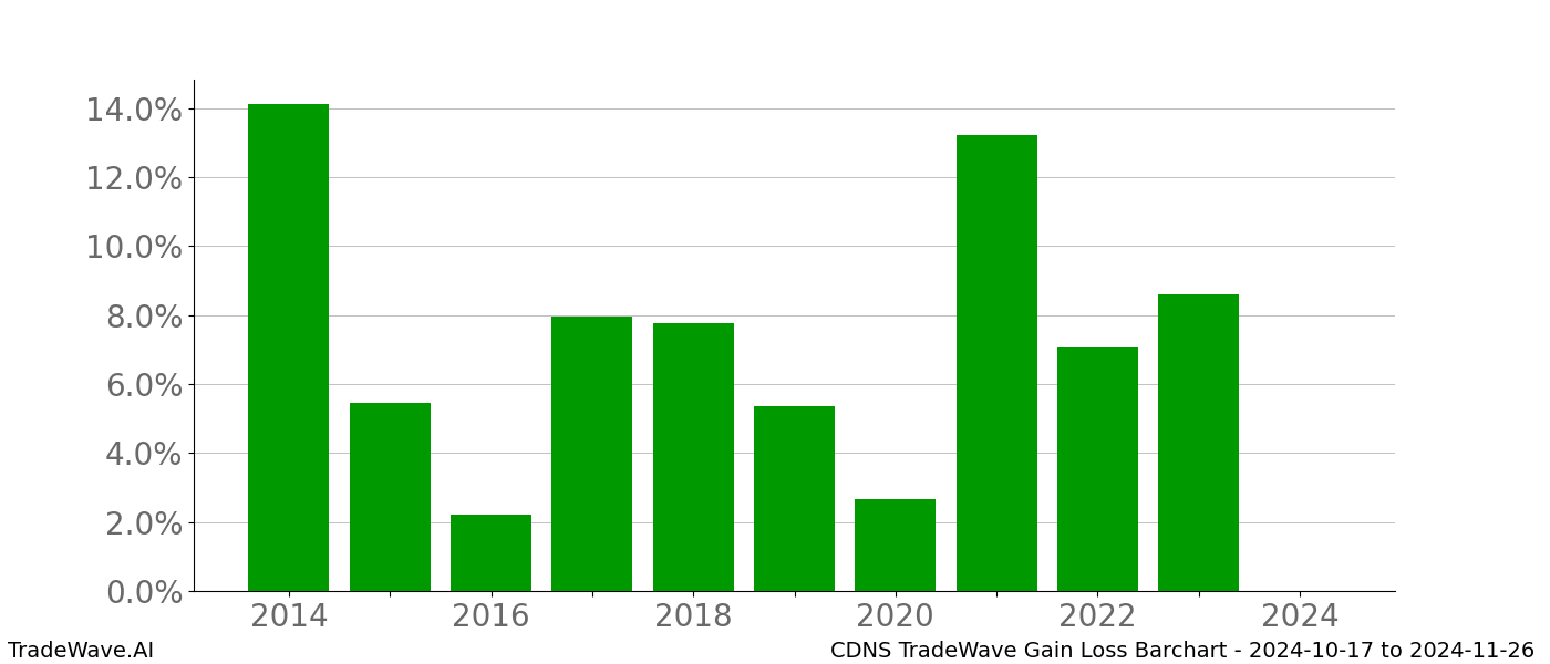 Gain/Loss barchart CDNS for date range: 2024-10-17 to 2024-11-26 - this chart shows the gain/loss of the TradeWave opportunity for CDNS buying on 2024-10-17 and selling it on 2024-11-26 - this barchart is showing 10 years of history