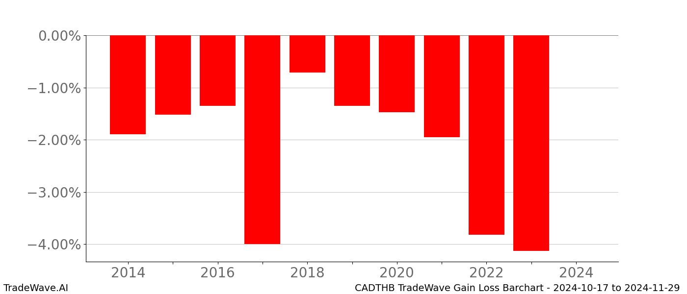 Gain/Loss barchart CADTHB for date range: 2024-10-17 to 2024-11-29 - this chart shows the gain/loss of the TradeWave opportunity for CADTHB buying on 2024-10-17 and selling it on 2024-11-29 - this barchart is showing 10 years of history
