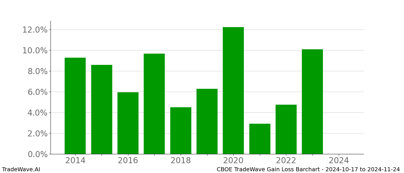 Gain/Loss barchart CBOE for date range: 2024-10-17 to 2024-11-24 - this chart shows the gain/loss of the TradeWave opportunity for CBOE buying on 2024-10-17 and selling it on 2024-11-24 - this barchart is showing 10 years of history