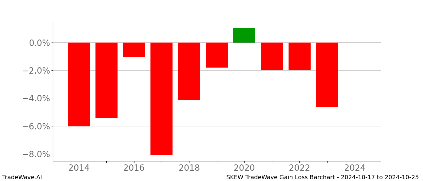 Gain/Loss barchart SKEW for date range: 2024-10-17 to 2024-10-25 - this chart shows the gain/loss of the TradeWave opportunity for SKEW buying on 2024-10-17 and selling it on 2024-10-25 - this barchart is showing 10 years of history