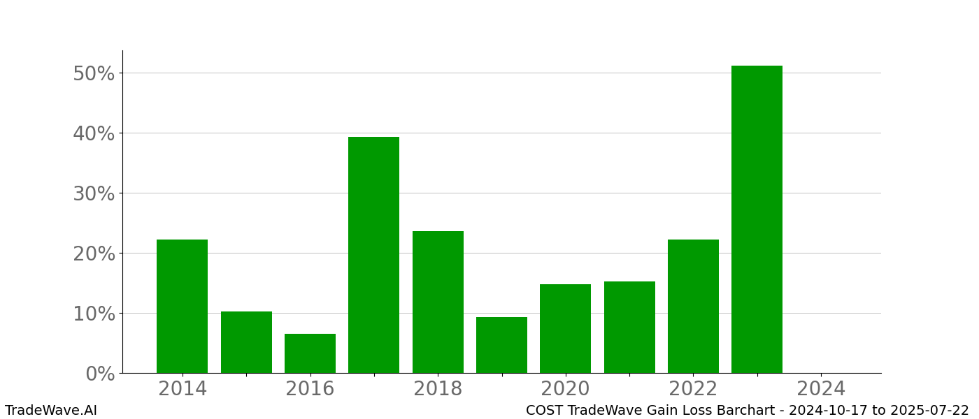 Gain/Loss barchart COST for date range: 2024-10-17 to 2025-07-22 - this chart shows the gain/loss of the TradeWave opportunity for COST buying on 2024-10-17 and selling it on 2025-07-22 - this barchart is showing 10 years of history