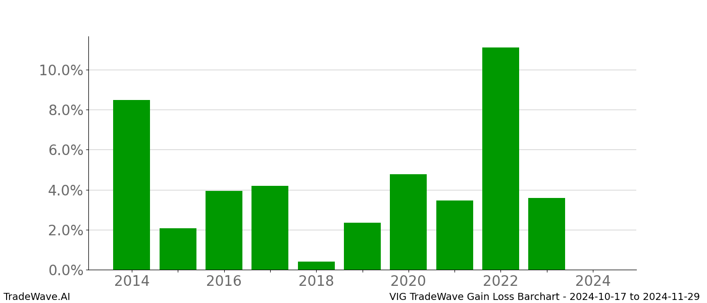 Gain/Loss barchart VIG for date range: 2024-10-17 to 2024-11-29 - this chart shows the gain/loss of the TradeWave opportunity for VIG buying on 2024-10-17 and selling it on 2024-11-29 - this barchart is showing 10 years of history