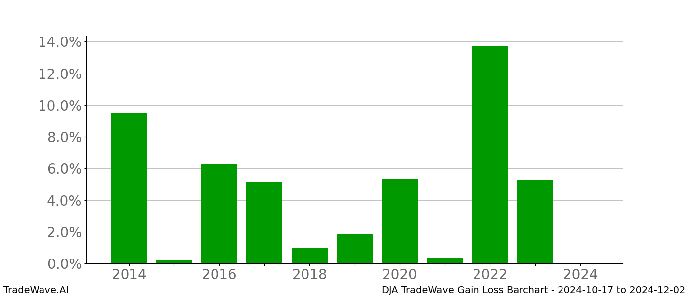 Gain/Loss barchart DJA for date range: 2024-10-17 to 2024-12-02 - this chart shows the gain/loss of the TradeWave opportunity for DJA buying on 2024-10-17 and selling it on 2024-12-02 - this barchart is showing 10 years of history