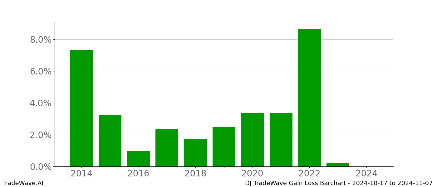 Gain/Loss barchart DJ for date range: 2024-10-17 to 2024-11-07 - this chart shows the gain/loss of the TradeWave opportunity for DJ buying on 2024-10-17 and selling it on 2024-11-07 - this barchart is showing 10 years of history