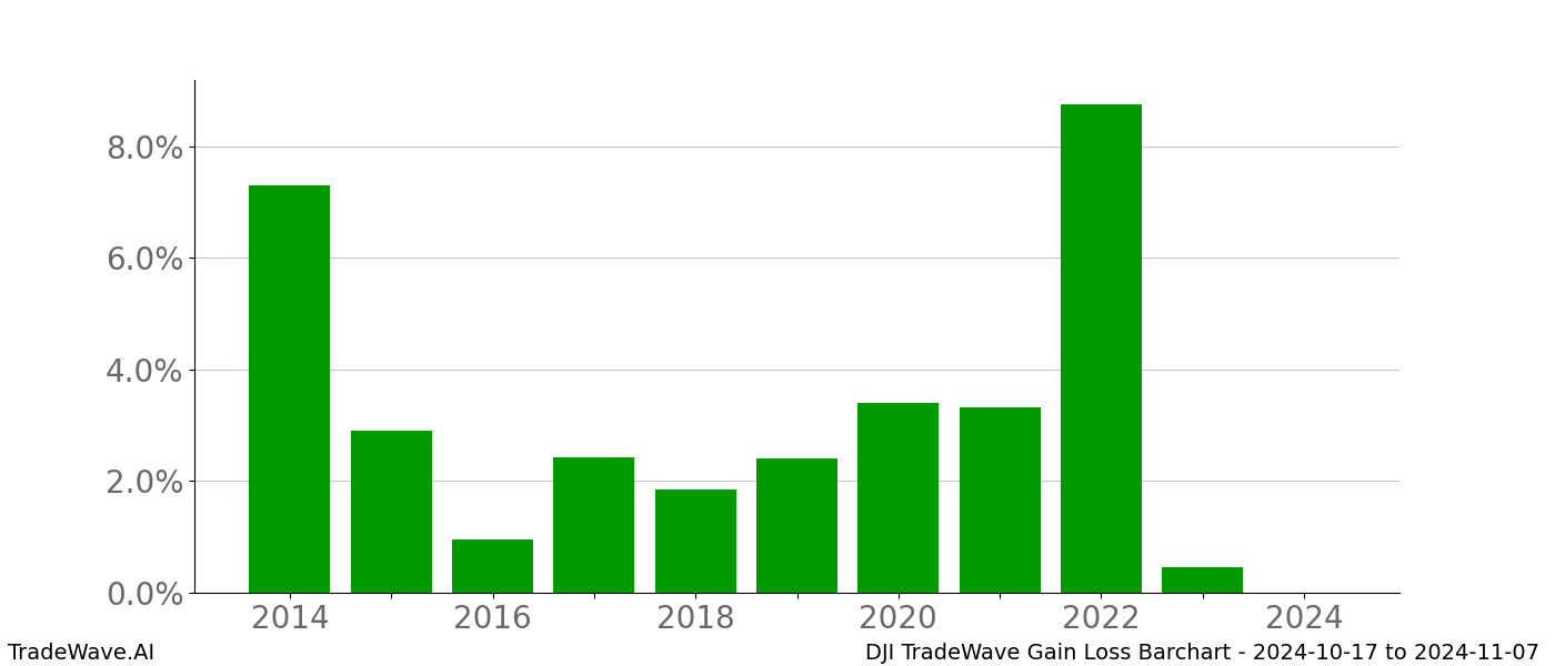 Gain/Loss barchart DJI for date range: 2024-10-17 to 2024-11-07 - this chart shows the gain/loss of the TradeWave opportunity for DJI buying on 2024-10-17 and selling it on 2024-11-07 - this barchart is showing 10 years of history