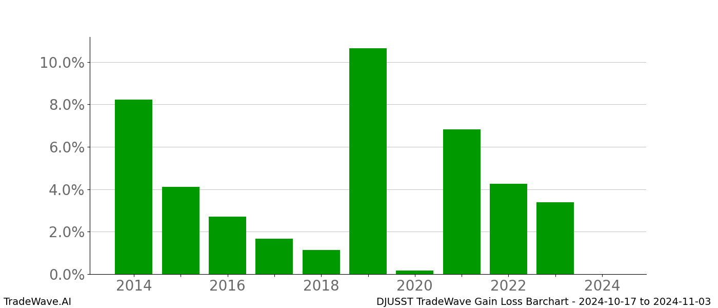 Gain/Loss barchart DJUSST for date range: 2024-10-17 to 2024-11-03 - this chart shows the gain/loss of the TradeWave opportunity for DJUSST buying on 2024-10-17 and selling it on 2024-11-03 - this barchart is showing 10 years of history