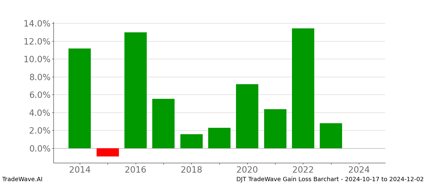 Gain/Loss barchart DJT for date range: 2024-10-17 to 2024-12-02 - this chart shows the gain/loss of the TradeWave opportunity for DJT buying on 2024-10-17 and selling it on 2024-12-02 - this barchart is showing 10 years of history