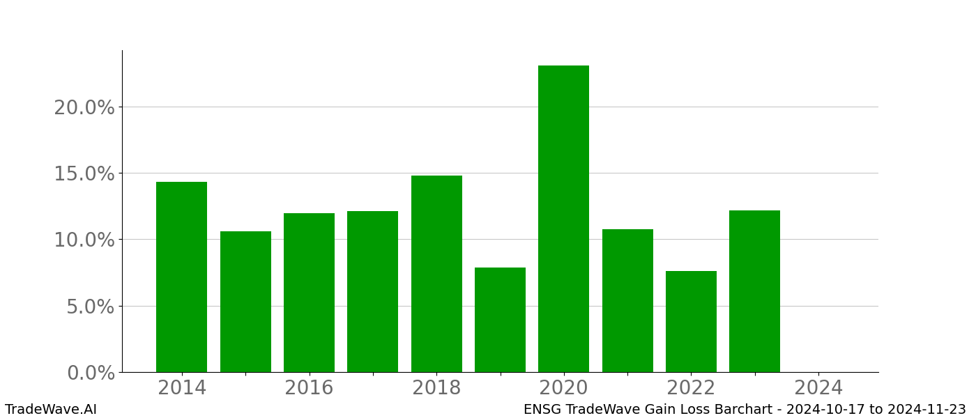 Gain/Loss barchart ENSG for date range: 2024-10-17 to 2024-11-23 - this chart shows the gain/loss of the TradeWave opportunity for ENSG buying on 2024-10-17 and selling it on 2024-11-23 - this barchart is showing 10 years of history