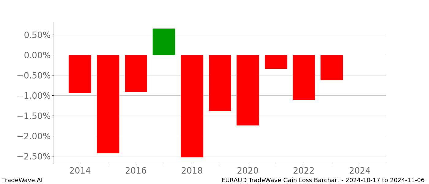 Gain/Loss barchart EURAUD for date range: 2024-10-17 to 2024-11-06 - this chart shows the gain/loss of the TradeWave opportunity for EURAUD buying on 2024-10-17 and selling it on 2024-11-06 - this barchart is showing 10 years of history