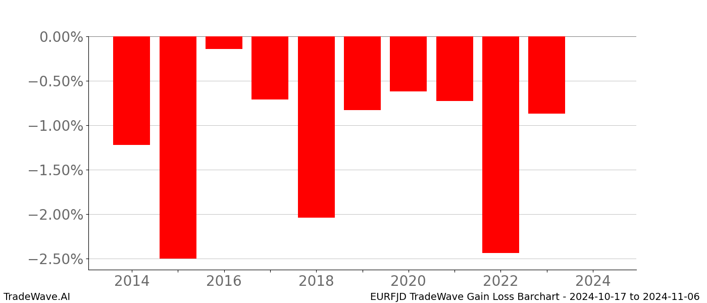 Gain/Loss barchart EURFJD for date range: 2024-10-17 to 2024-11-06 - this chart shows the gain/loss of the TradeWave opportunity for EURFJD buying on 2024-10-17 and selling it on 2024-11-06 - this barchart is showing 10 years of history